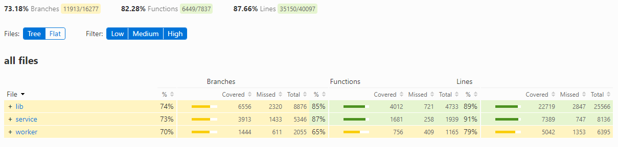 Coverage report tree