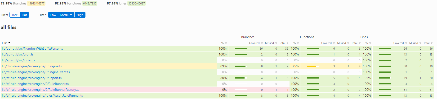 Coverage report flat