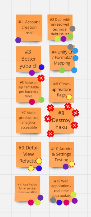 Prioritization Results